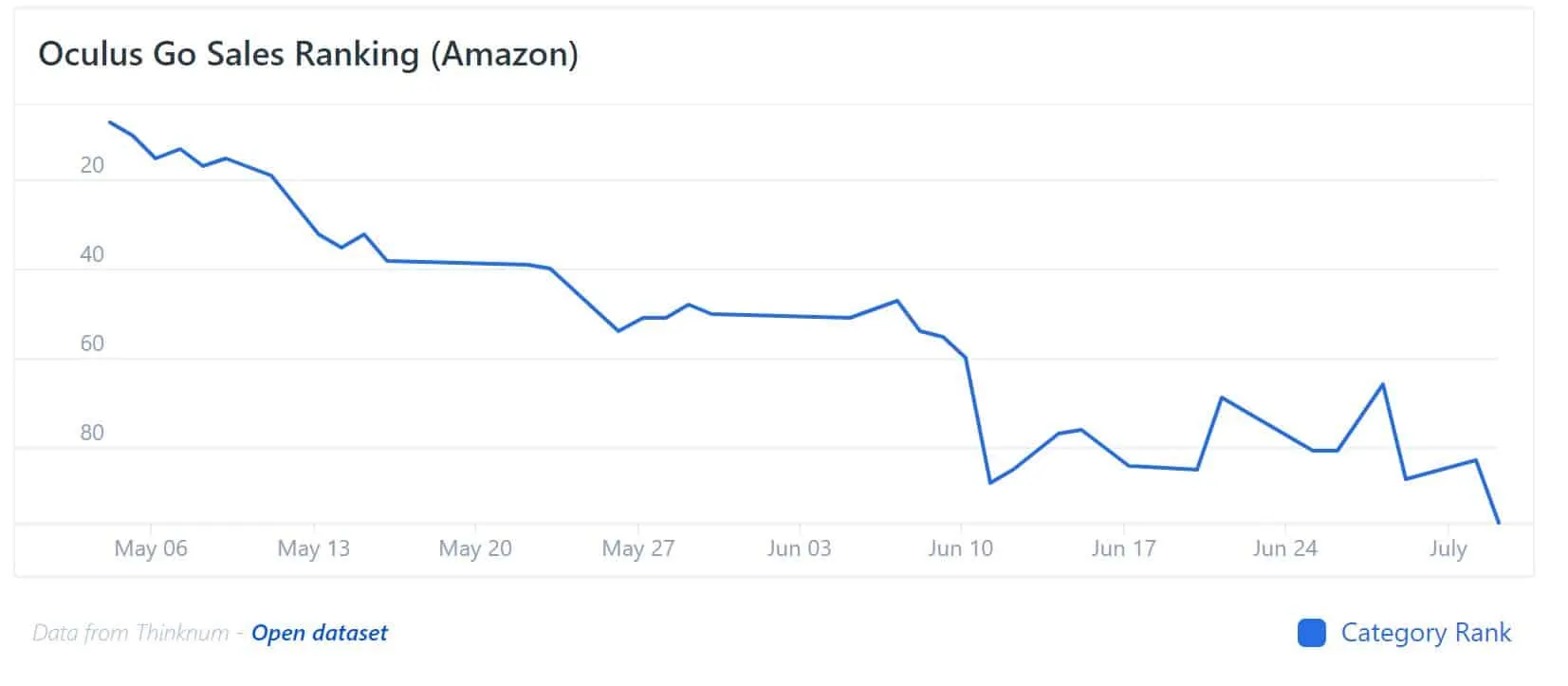 Oculus Go Sales Thinknum 2018