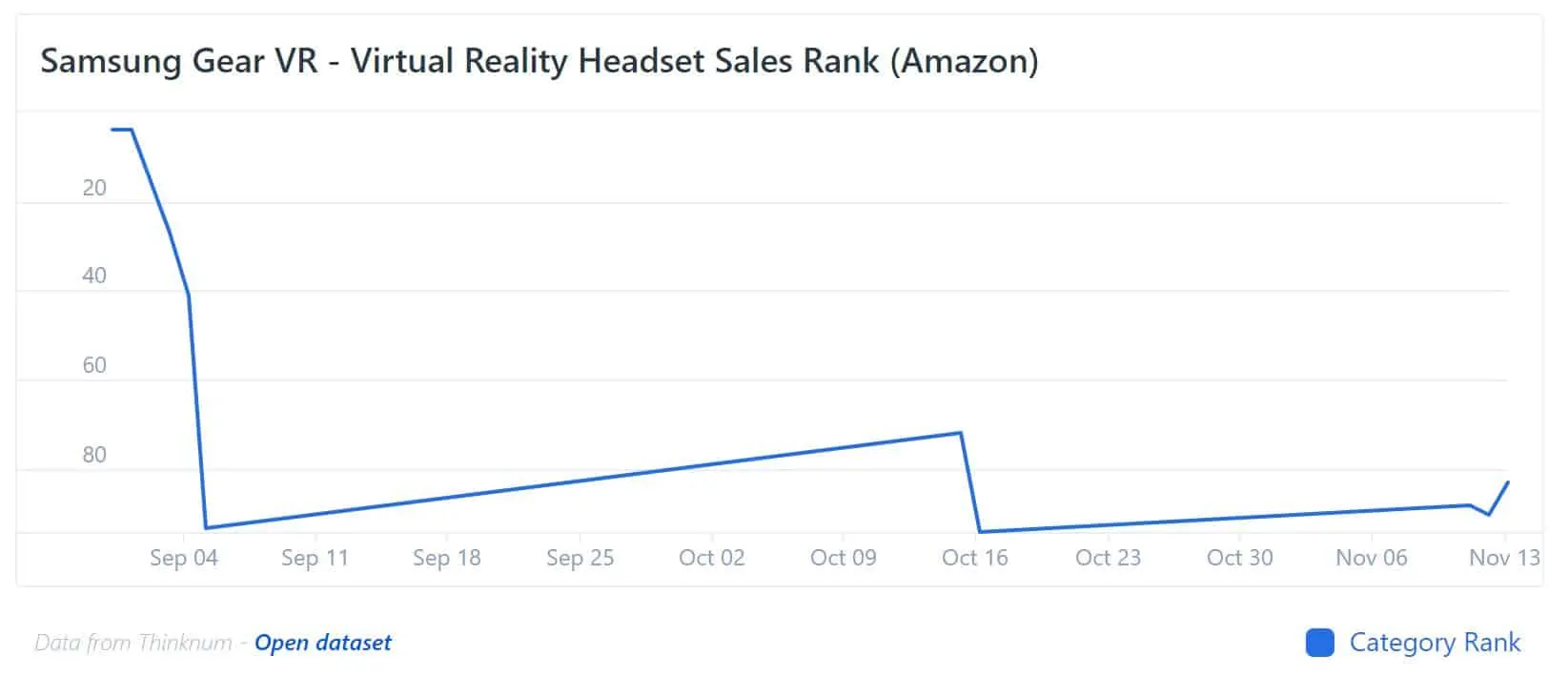 Samsung Gear VR Sales Thinknum 2018