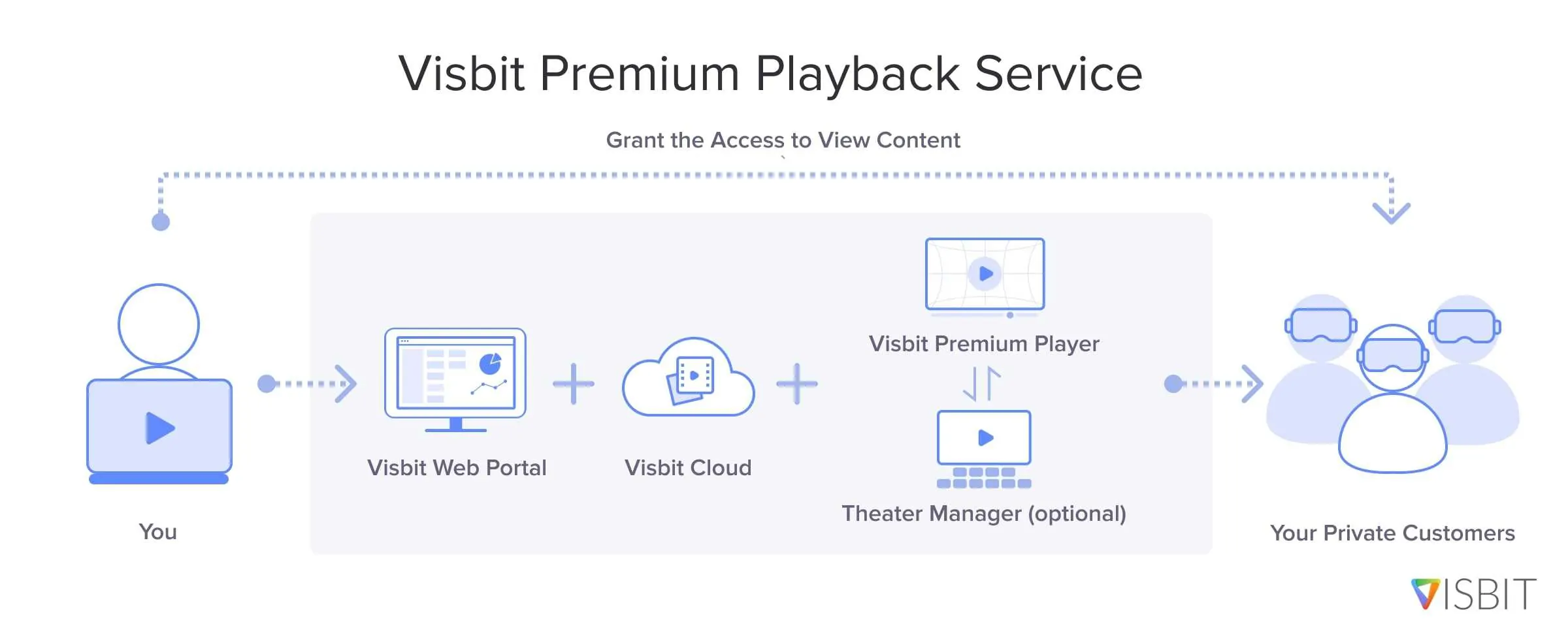 Visbit Premium Playback Service Flowchart