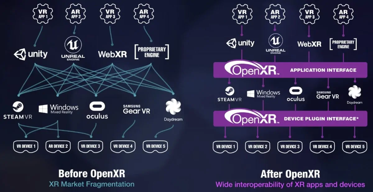 Featured image for OpenXR 1.0 Attempts to Bridge the Fragmented AR and VR Markets