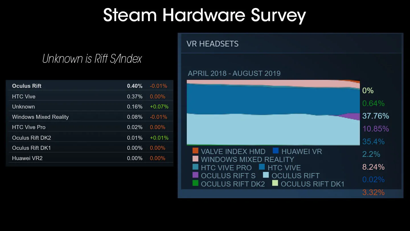 steam hardware survey vr hmds august 2019