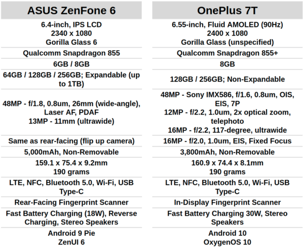 ASUS ZenFone 6 vs OnePlus 7T specs comparison