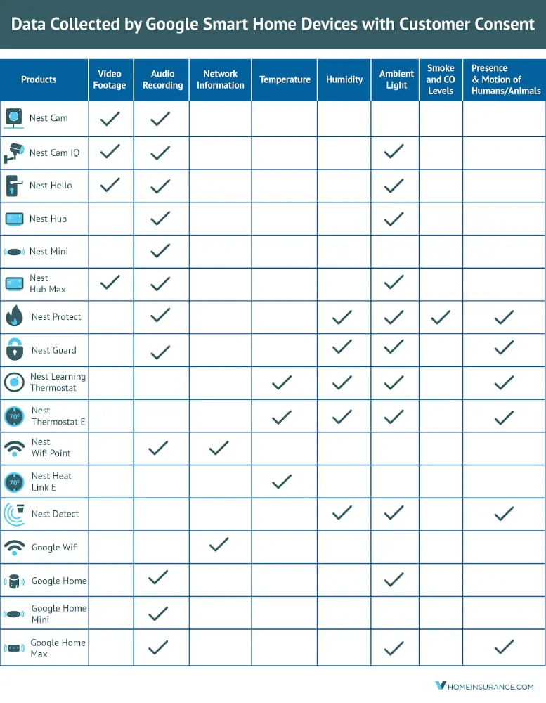 Data collected by google from vHomeInsurance