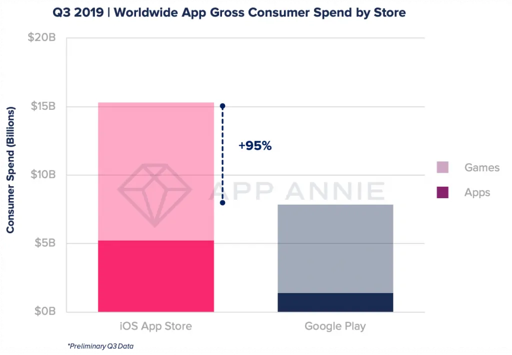 Mobile Games Apps Consumer Spend