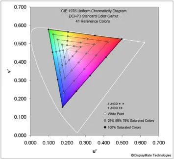 OnePlus 8 Pro color accuracy DisplayMate 1