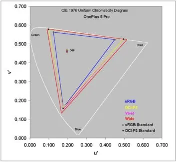 OnePlus 8 Pro color gamuts DisplayMate 1
