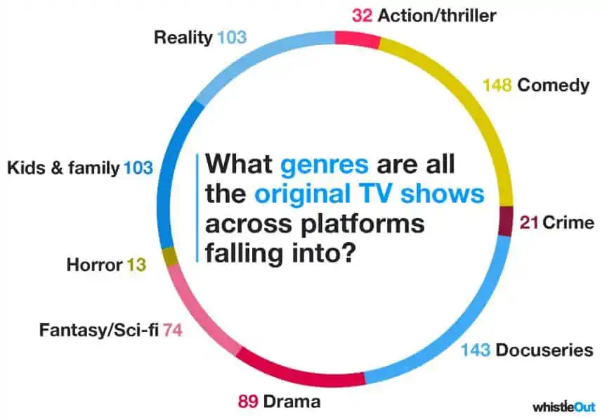 genre of content netflix huly disney