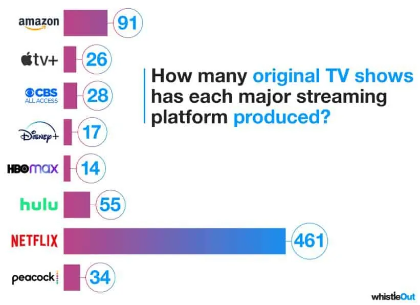 original video content netflix hulu disney