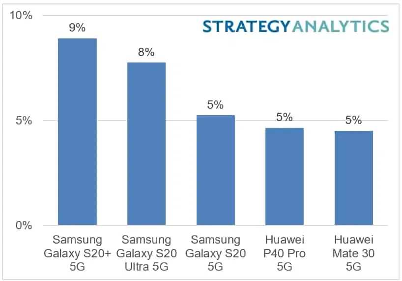 5G Smartphones Revenue 1H 2020