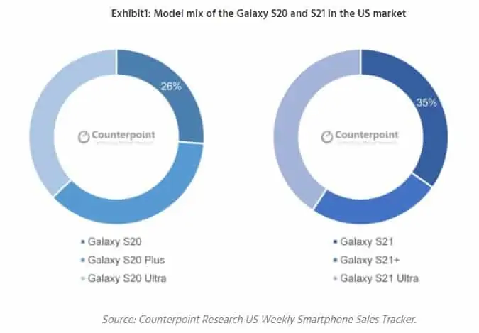 Galaxy S21 US sales counterpoint 2