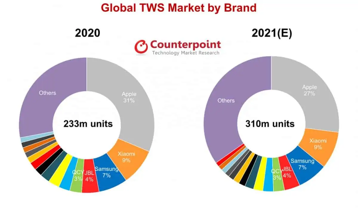 Global TWS Market By Brand