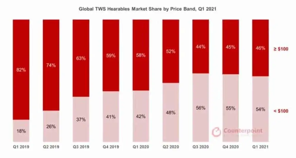 Global TWS Wearables Market Share