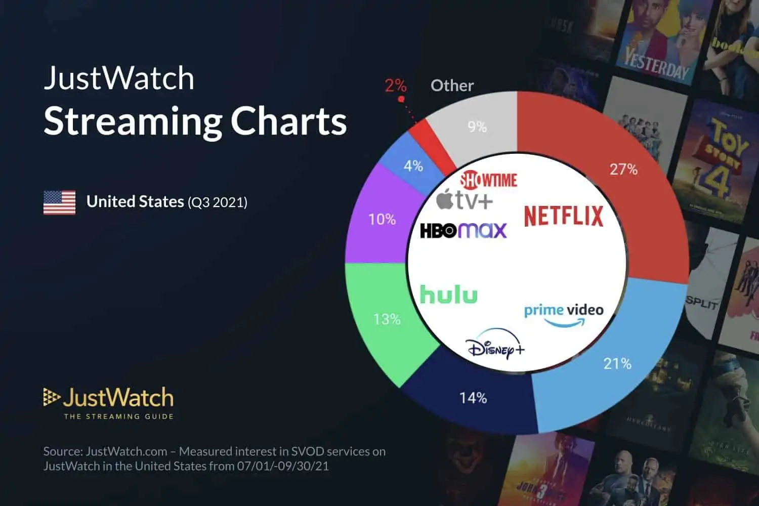 JustWatch streaming services Q3 2021 Netflix Prime Video Disney