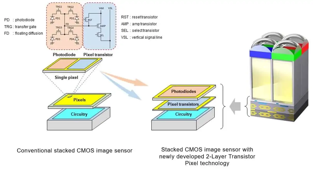 2 layer transistor pixel smartphone camera hardware technology from Sony presser