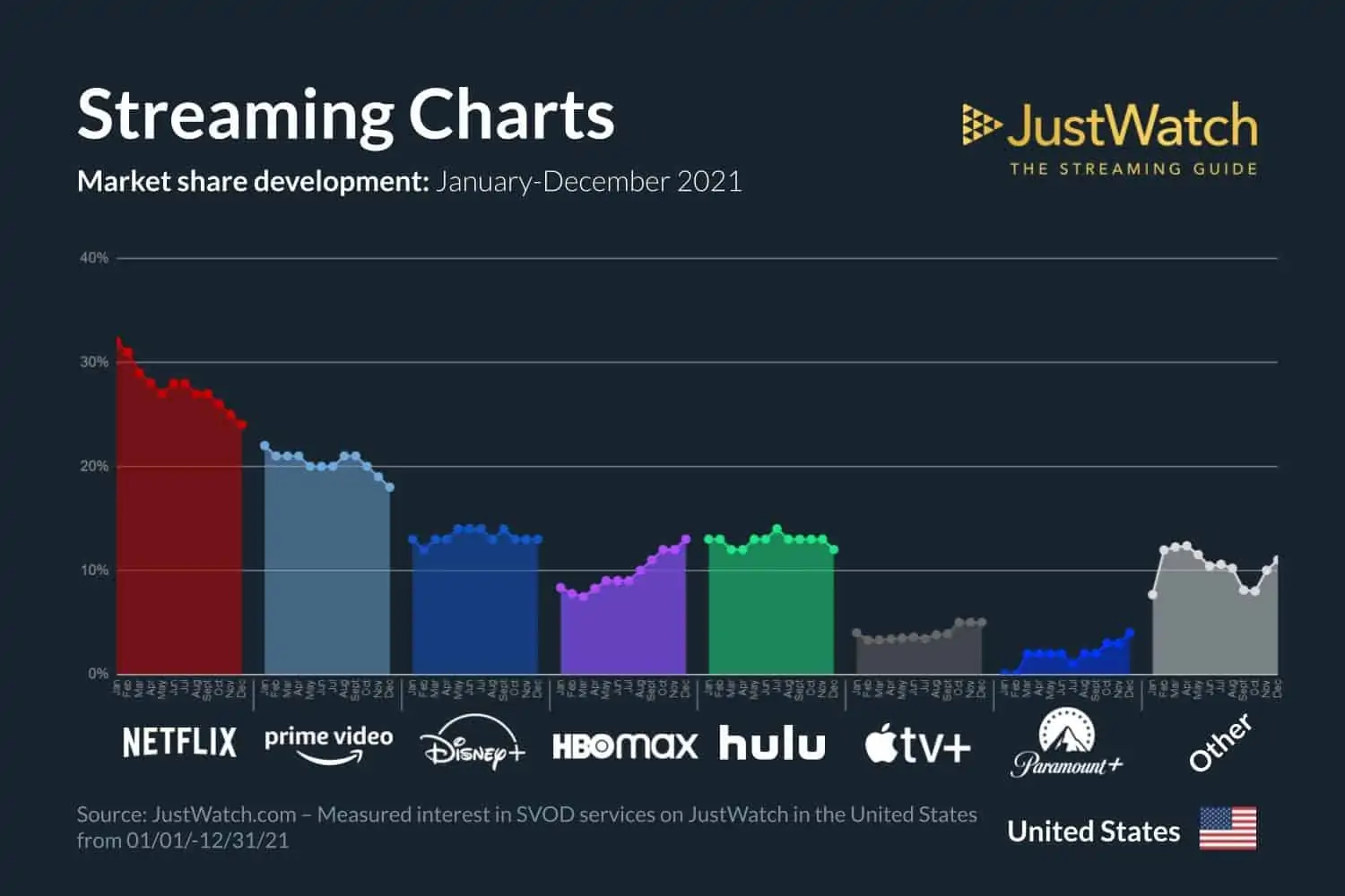 Q4 2021 Streaming services marketshare 1