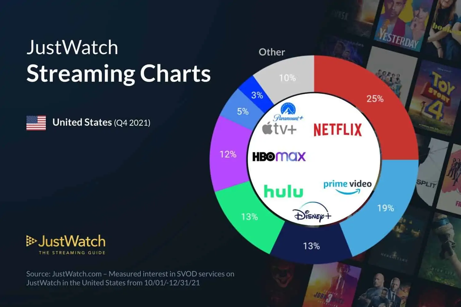 Q4 2021 Streaming services marketshare 2