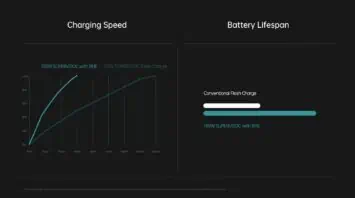 150W SUPERVOOC with BHE Charging Speed Battery Lifespan