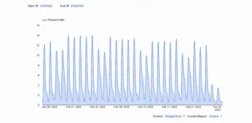 Google Docs Ukraine Graph