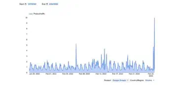 Google Groups Ukraine Graph