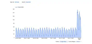 Google Maps Ukraine Graph