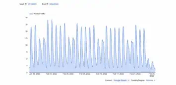 Google Sheets Ukraine Graph