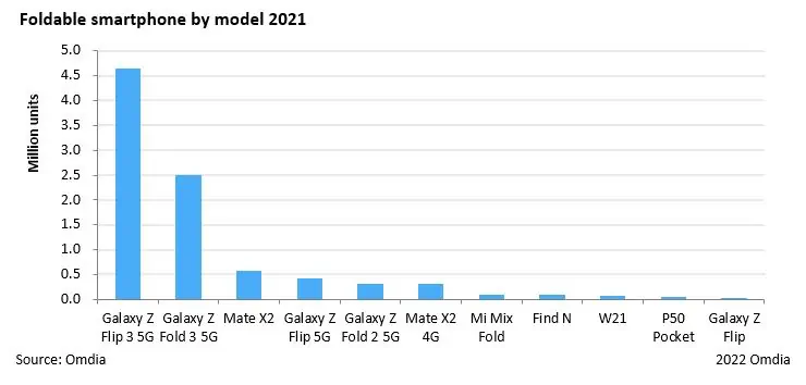 Foldable smartphones market 2021 Galaxy Z Flip 3 Omdia