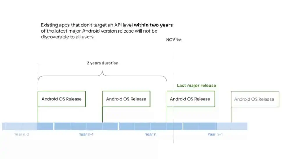 Google Play Store Policy