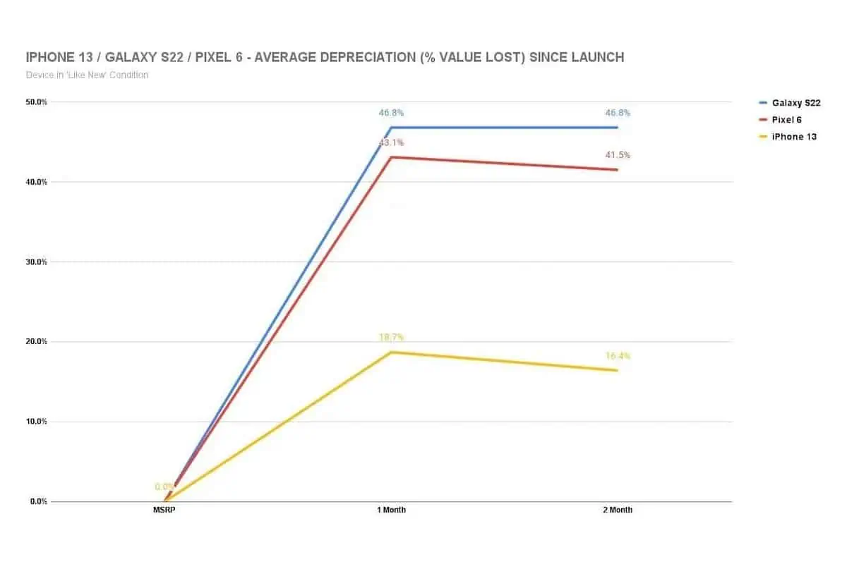 Galaxy S22 Pixel 6 Value Depreciation