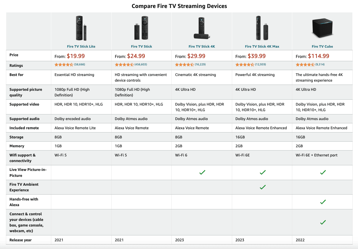 Comparing all Fire TV Devices