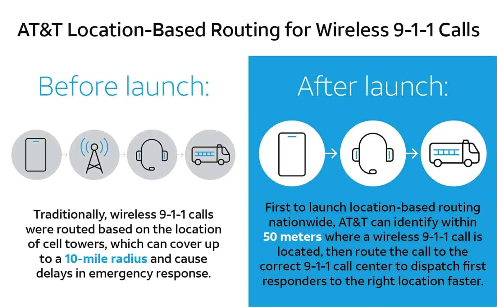 nationwide location based routing AT T Locate Before Route presser infographic