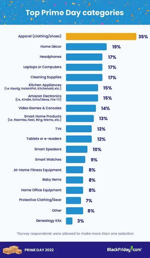 Amazon Prime Day 2022 survey 2