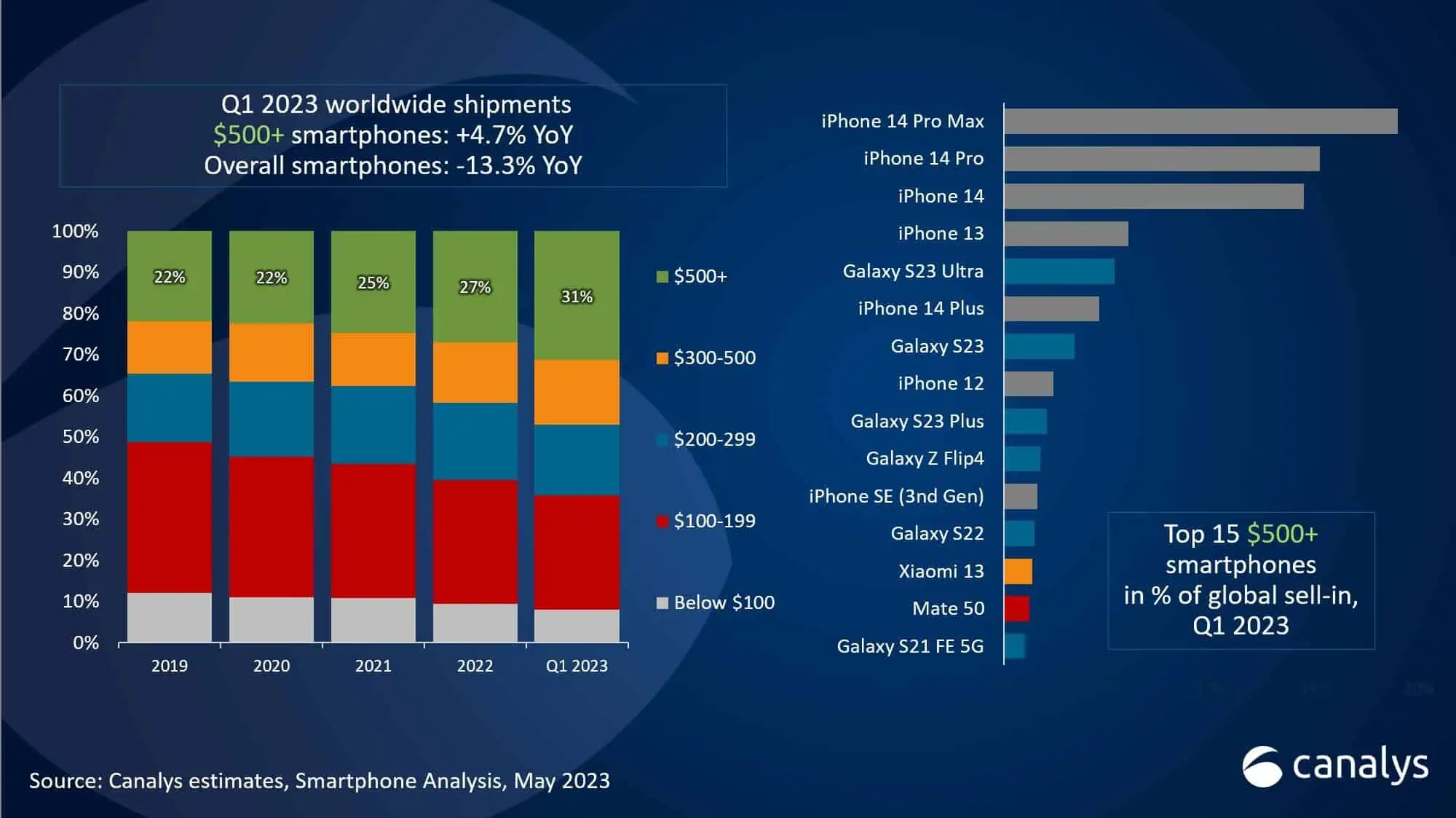 Best selling premium phones Q1 2023 Canalys