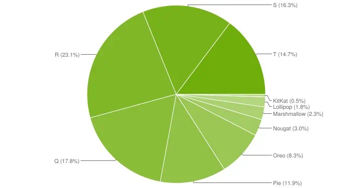 June 2023 Android distribution numbers