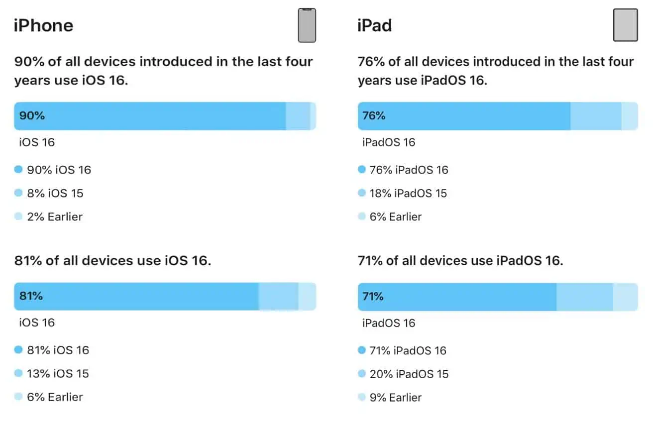 iPhone and iPad iOS adoption June 2023
