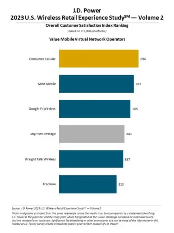 JD Power Value MVNO retail experience study 2023 volume 2