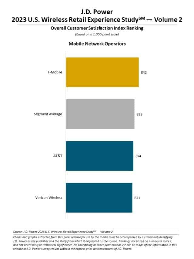 T Mobile best wireless retail experience JD Power study 2023 volume 2