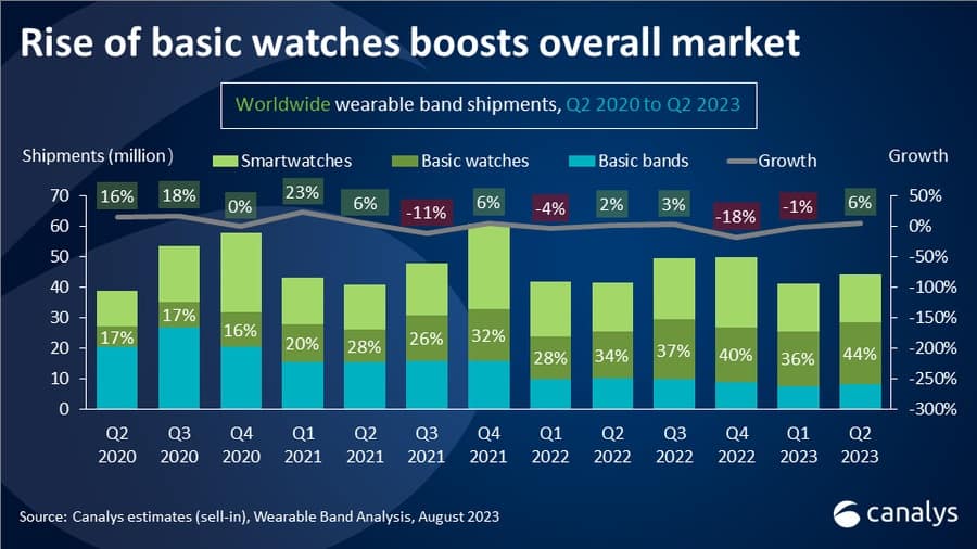 Canalys Q2 2023 global wearable market 2