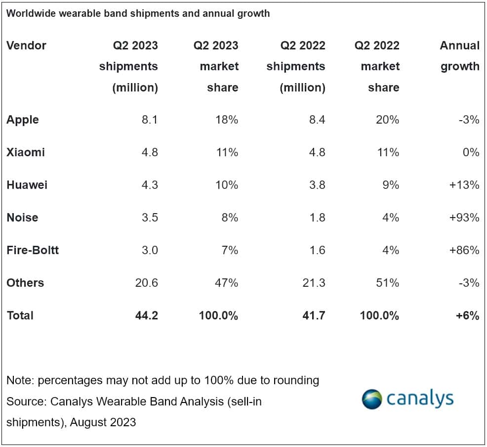 Canalys Q2 2023 global wearable market