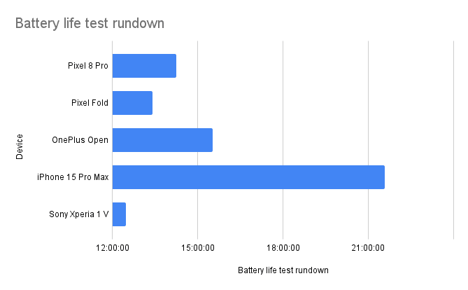 Battery life test rundown