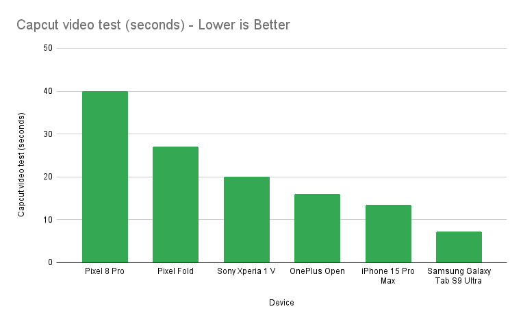 Capcut video test (seconds) Lower is Better