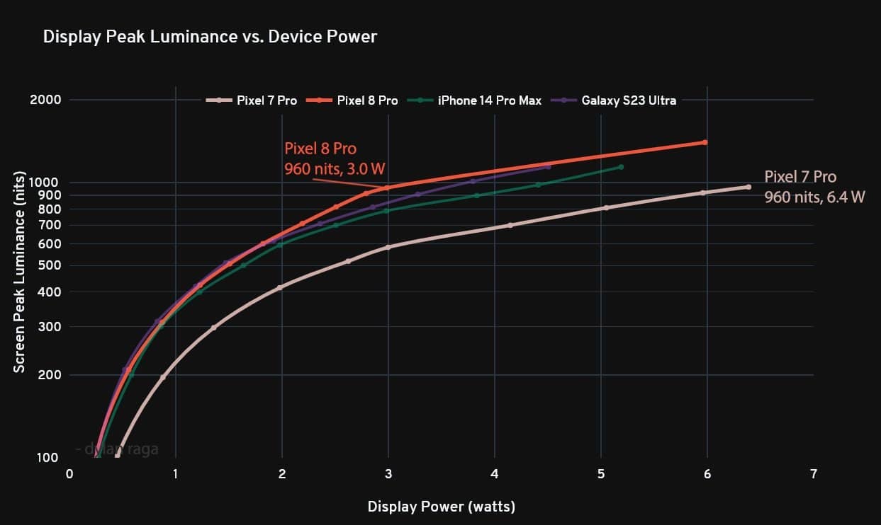 Google Pixel 8 Pro display power efficiency graph