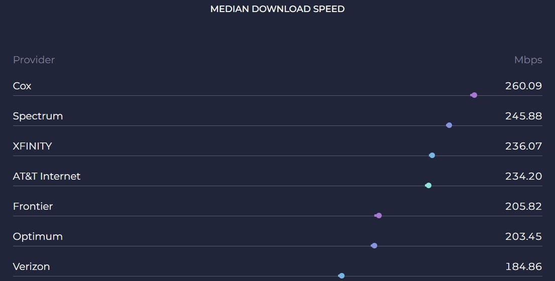 Median Download Speed US
