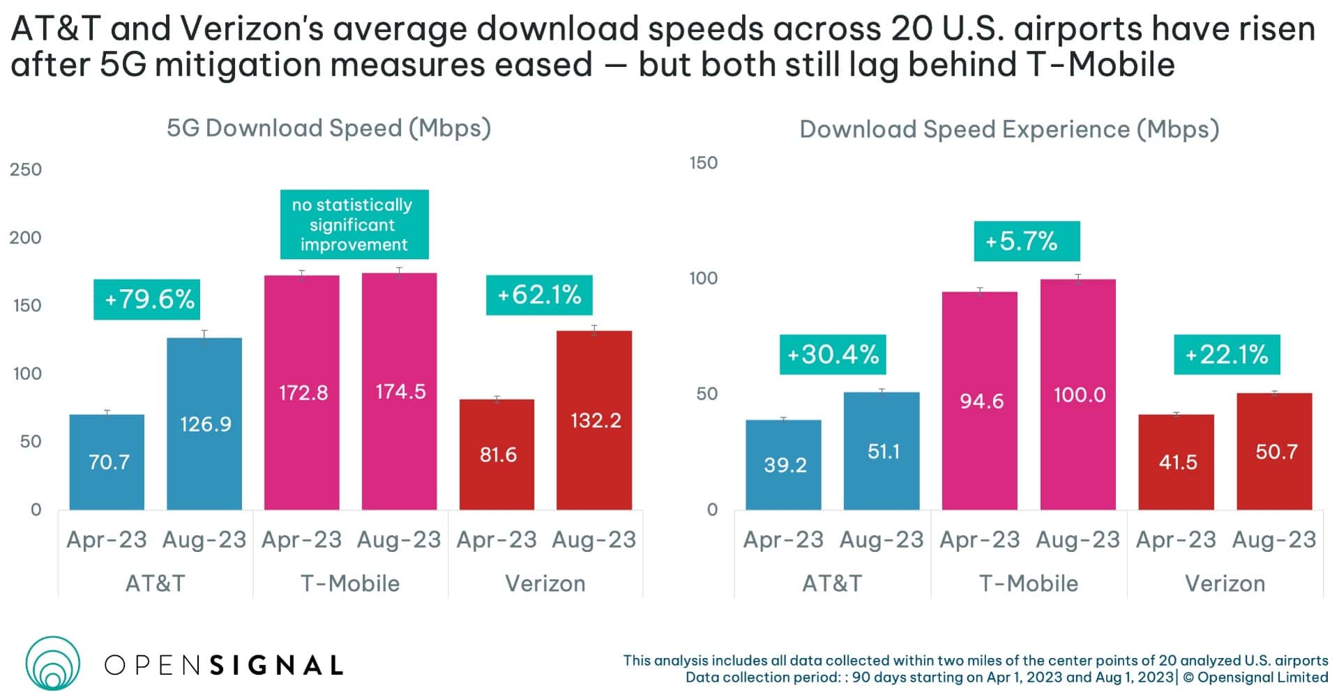 US airports 5G speeds AT T Verizon T Mobile