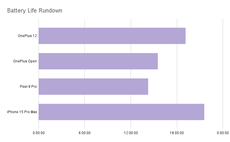 Battery Life Rundown