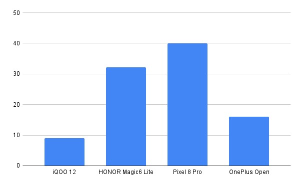 HONOR Magic6 Lite video export chart