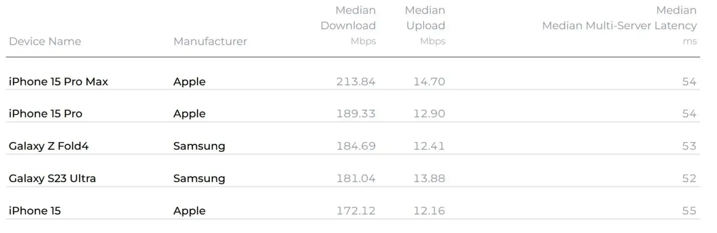 Speedtest Intelligence Report Q3 2023