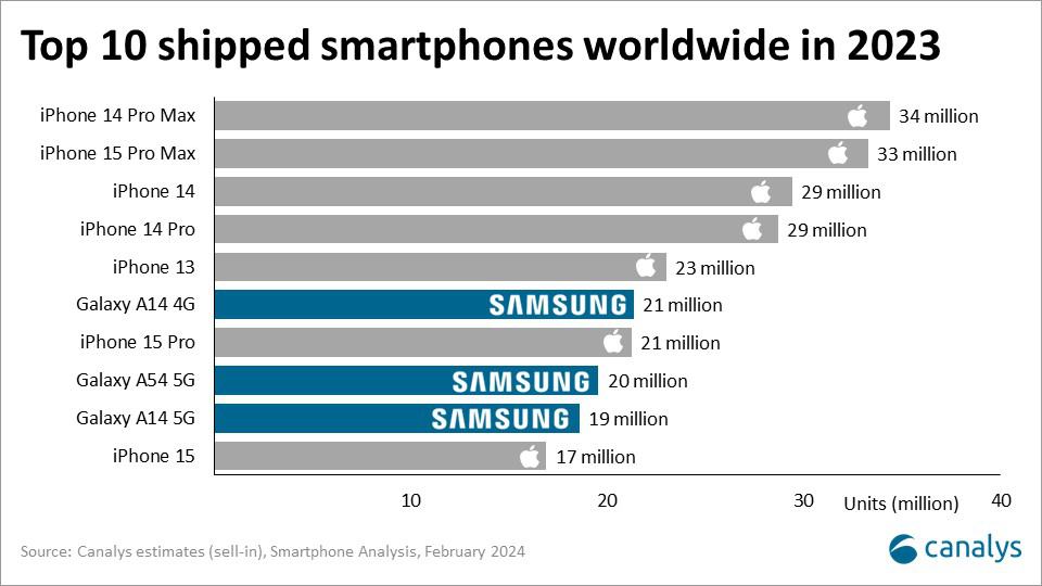 Best selling smartphones 2023 Canalys