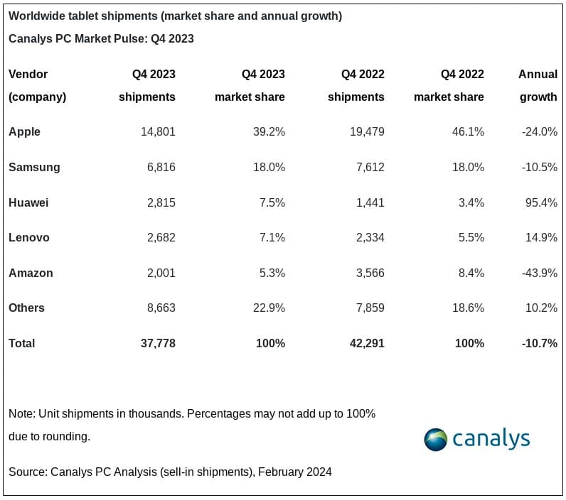 Canalys 2023 tablet sales 1