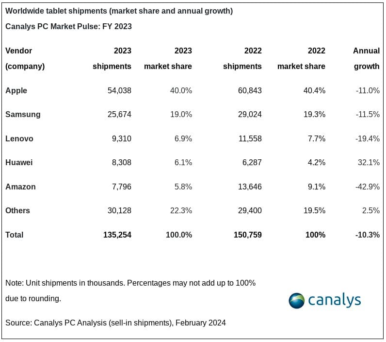 Canalys 2023 tablet sales 2