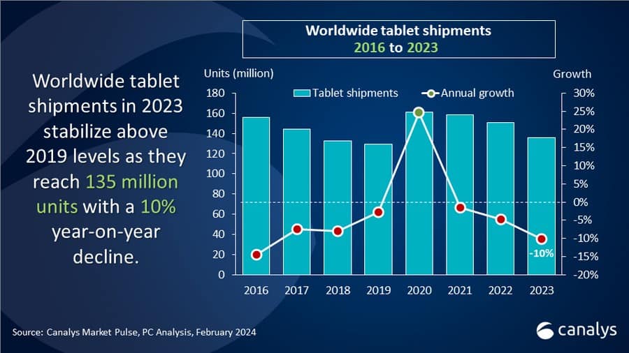 Canalys 2023 tablet sales 3